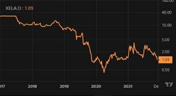 Penny stock Exela Technologies