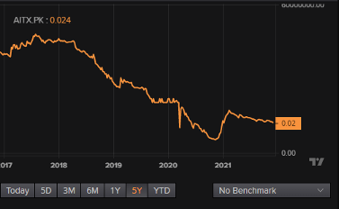 Penny stocks Artificial Intelligence Technology Solutions Inc.